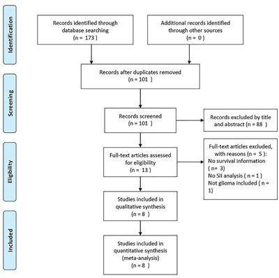 Prognostic role of the pretreatment systemic immune-inflammation index in patients with glioma: A meta-analysis